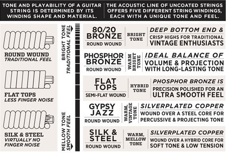 beginner guitar string gauge