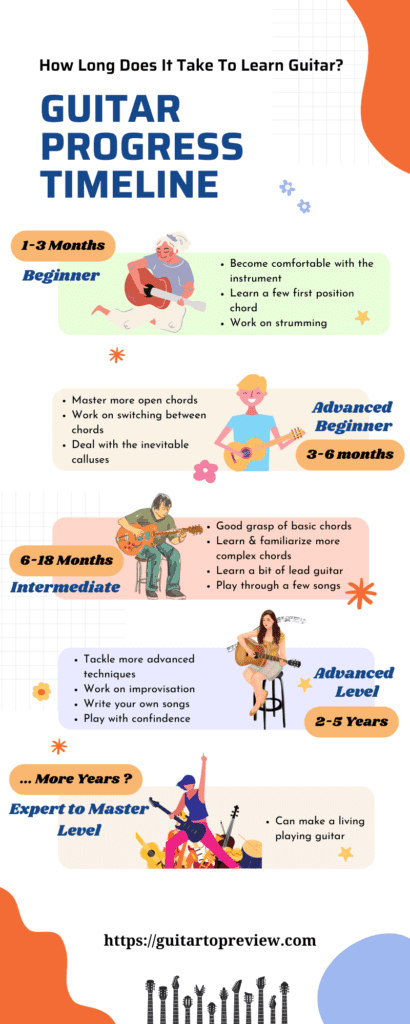 Guitar Learning Timeline Infographic