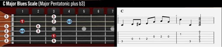 Country Blues Scale for C Major 