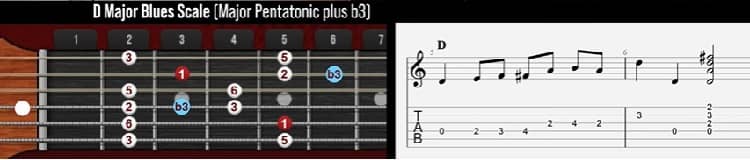D Major Country Blues Scale